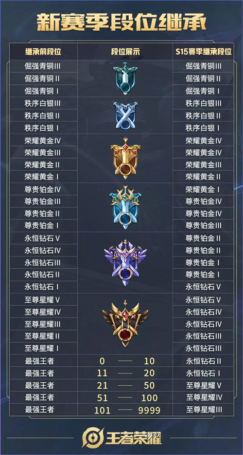 王者荣耀s15赛季段位继承
