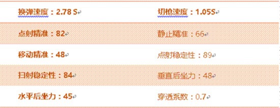 CF手游M249S评测 挑战强化性能全面增幅