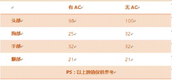 CF手游M249S评测 挑战强化性能全面增幅