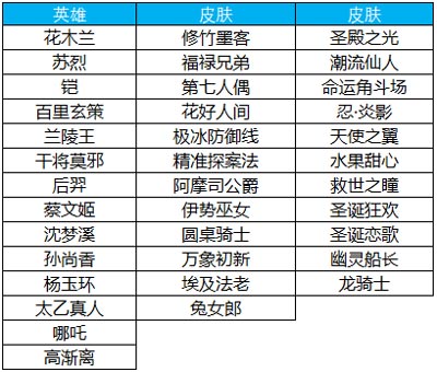 王者荣耀3月19日更新