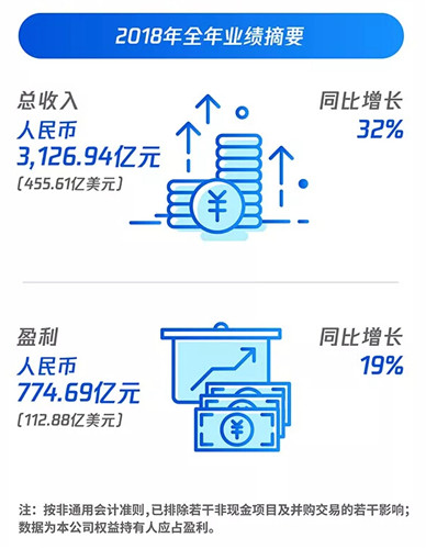 腾讯财报