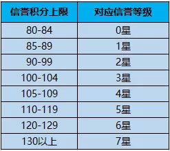 王者荣耀信誉等级新系统