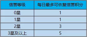 王者荣耀信誉等级新系统