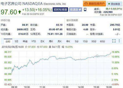 EA股价