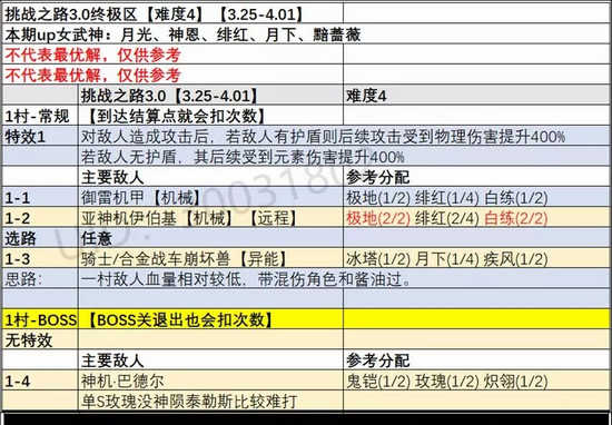 崩坏3挑战之路攻略