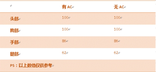 CF手游汽锤摩羯座评测 星座系列生化挑战神器