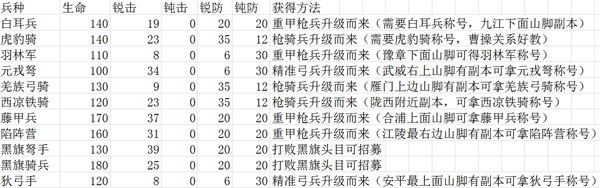 三国大时代6特殊兵种