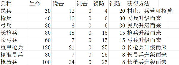 三国大时代6兵种