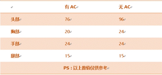 CF手游9A91-S评测 迷彩涂装爆头神器