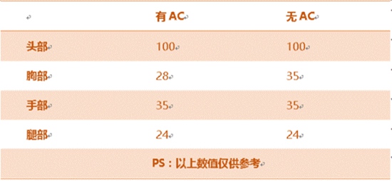 CF手游AK47SSS评测 性能全面升级火力更佳凶猛