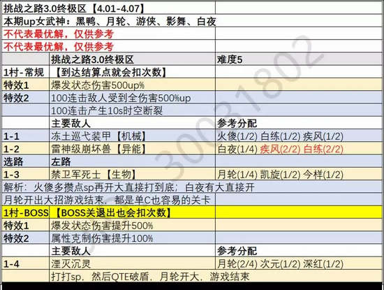 崩坏3挑战之路4.1攻略