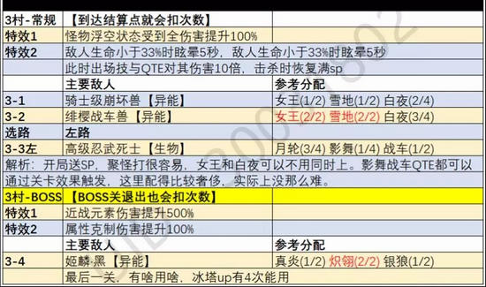 崩坏3挑战之路4.1攻略
