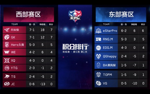 虎牙KPL：VG爆冷拿下首胜 Hero久竞力克WE捍卫西部第三