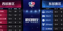 虎牙KPL：VG爆冷拿下首胜 Hero久竞力克WE捍卫西部第三