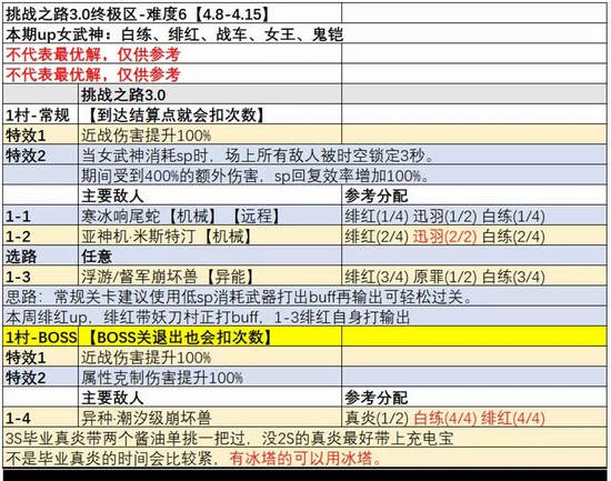 崩坏3挑战之路4.8攻略