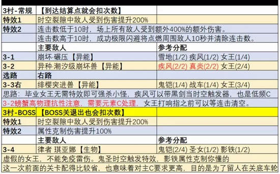 崩坏3挑战之路4.8攻略