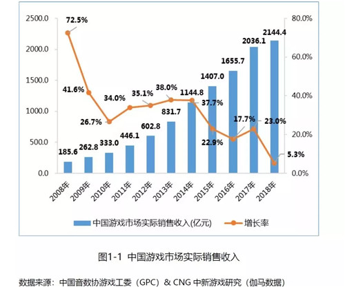 中国游戏市场