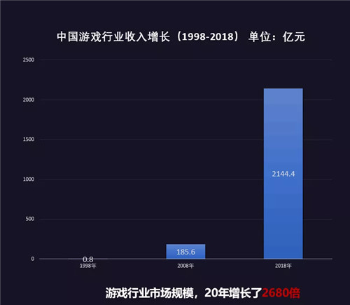 中国游戏市场