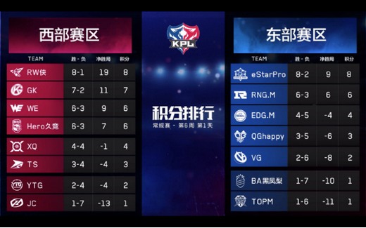 虎牙KPL:抢分大战正式开始 WE大胜VG登上西部第三