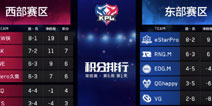 虎牙KPL：抢分大战正式开始 WE大胜VG登上西部第三
