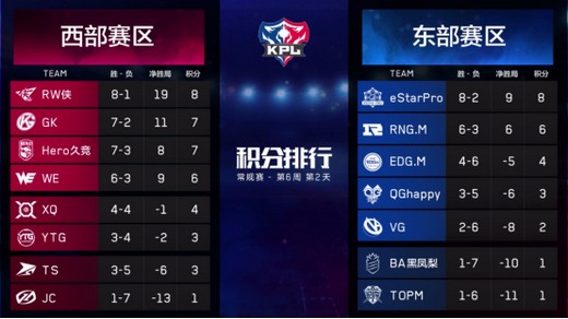 虎牙KPL:YTG大胜TS Hero久竞让二追三逆转EDG.M