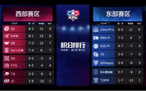KPL:虎牙GK三比一轻取EDG.M 登顶西部第一