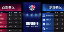 KPL：虎牙GK三比一轻取EDG.M 登顶西部第一