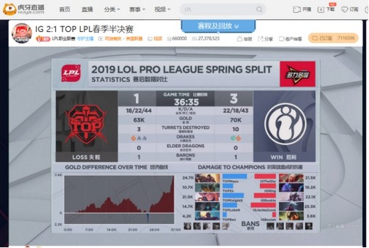 虎牙LPL:Theshy神勇发挥 助IG三比一轻取TOP晋级决赛