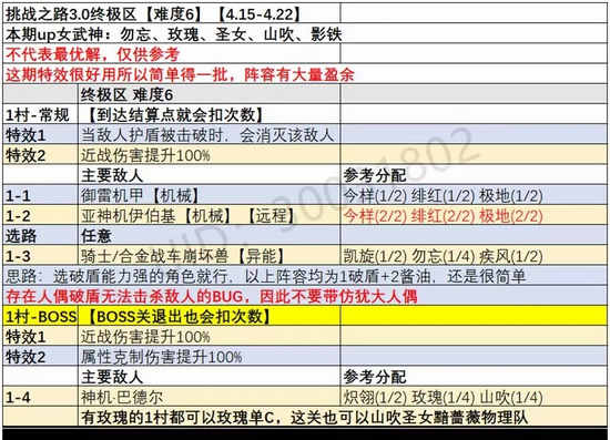 崩坏34.15挑战之路