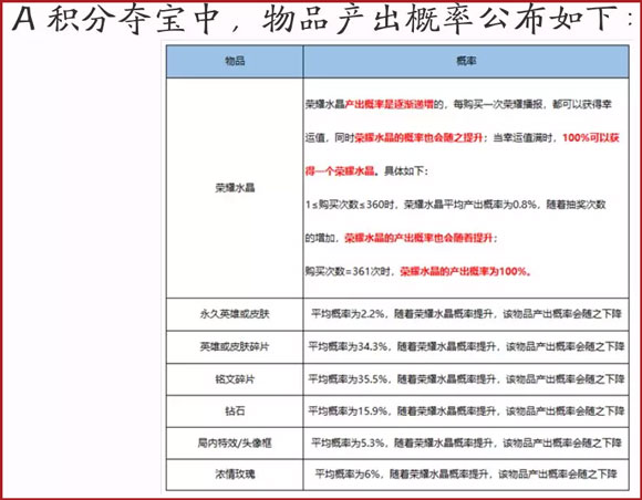 王者荣耀荣耀商店
