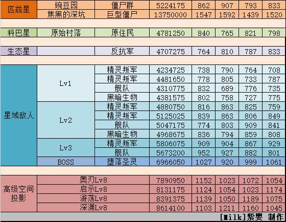 不思议迷宫M07星域攻略 M07星域建筑解析