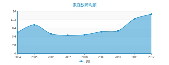 家庭教师