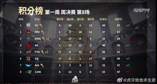 虎牙PCL：连续淘汰OMG和FPX XQ力助VC拿下周决赛冠军