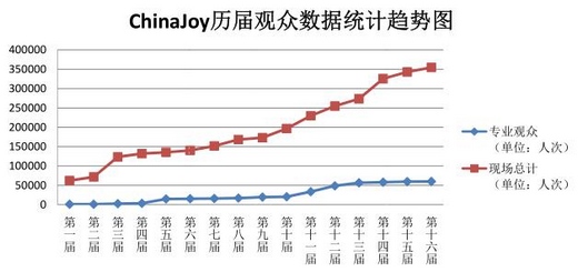 ChinaJoy十七年历练,成就数字娱乐产业风向标