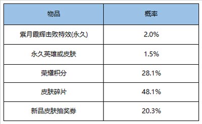 王者荣耀520活动