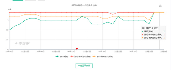 明日方舟登顶
