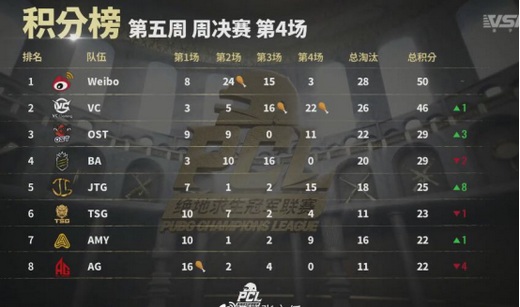 虎牙PCL:机场霸主成首日赢家 VC两连鸡紧随其后