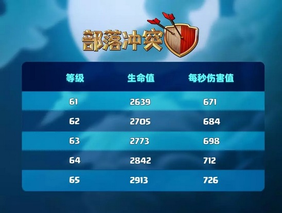 部落冲突等级提升和平衡性调整