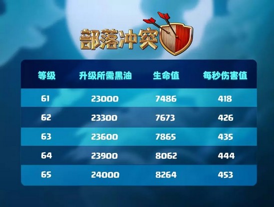 部落冲突等级提升和平衡性调整