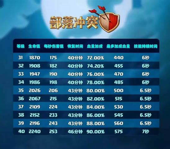 部落冲突等级提升和平衡性调整