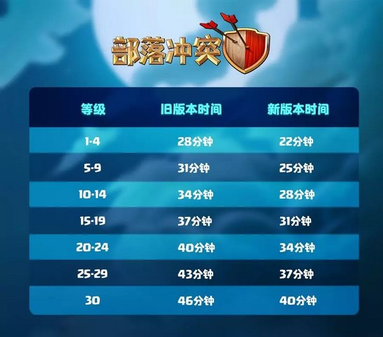 部落冲突等级提升和平衡性调整