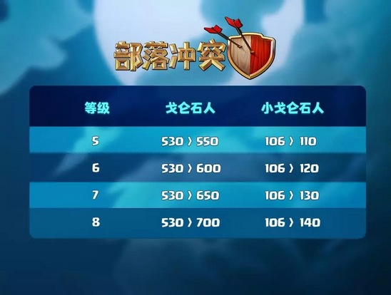 部落冲突等级提升和平衡性调整