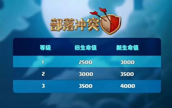 部落冲突等级提升和平衡性调整