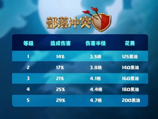 部落冲突等级提升和平衡性调整