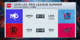 虎牙LPL： LNG与FPX携手三连胜 轻松登顶联盟前二