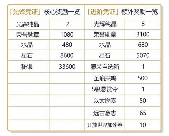 崩坏3作战凭证