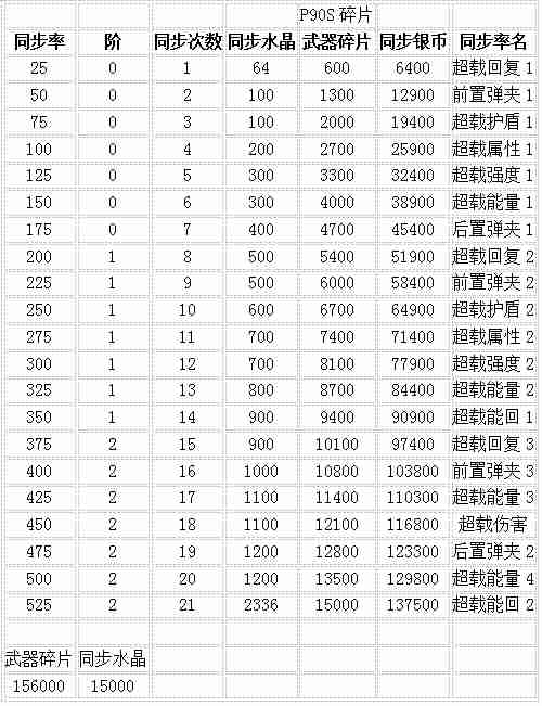 生死狙击7月3日22时电一、双一更新公告