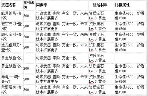 生死狙击7月3日22时电一、双一更新公告