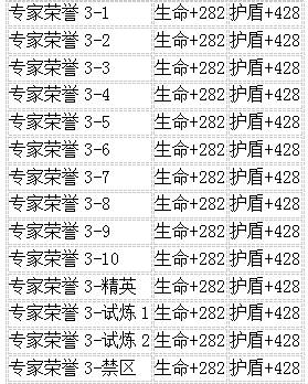 生死狙击7月3日22时电一、双一更新公告