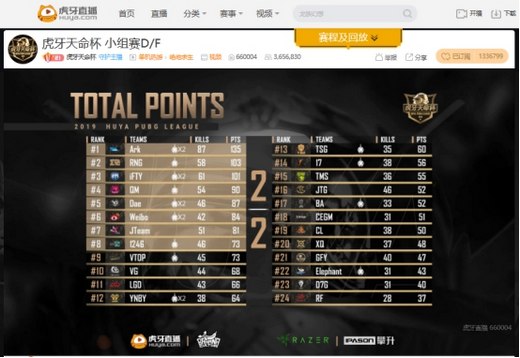 虎牙天命杯：RNG携手Dae强势拿分晋级决赛 Ark新阵继续强势统治小组赛